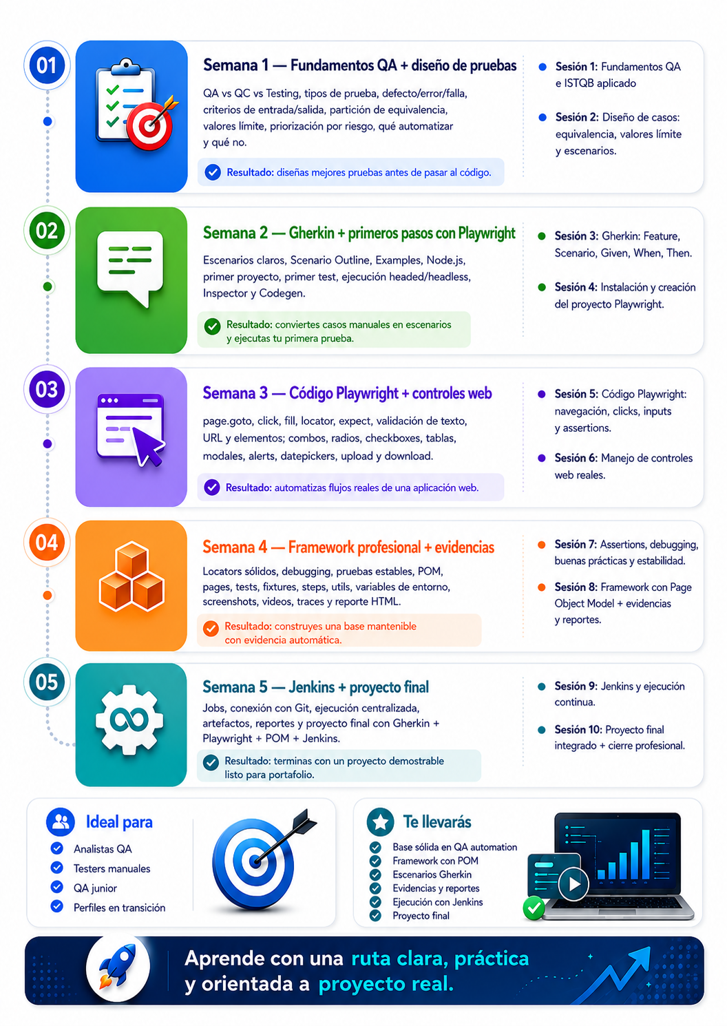 Temario del curso QA Automation con Playwright por semanas, sesiones y resultados